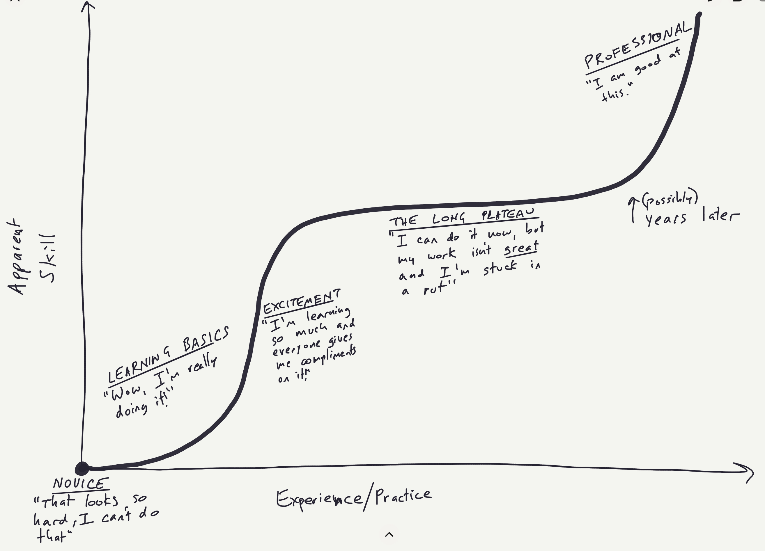 skill curve plateau